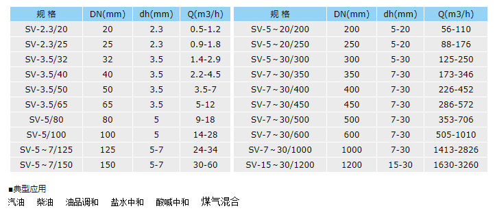 SV静态混合器选型表