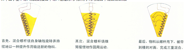 螺旋锥形混合机原理图