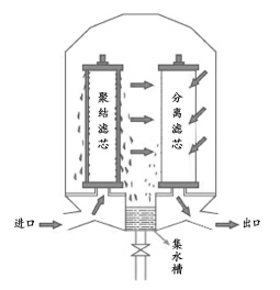 油水分离聚结器原理图