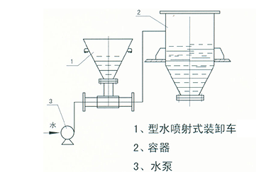 液固喷射器流程图